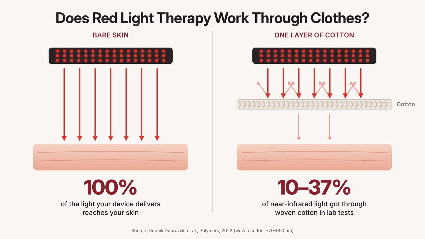 Does Red Light Therapy Work Through Clothes? - Rouge Care